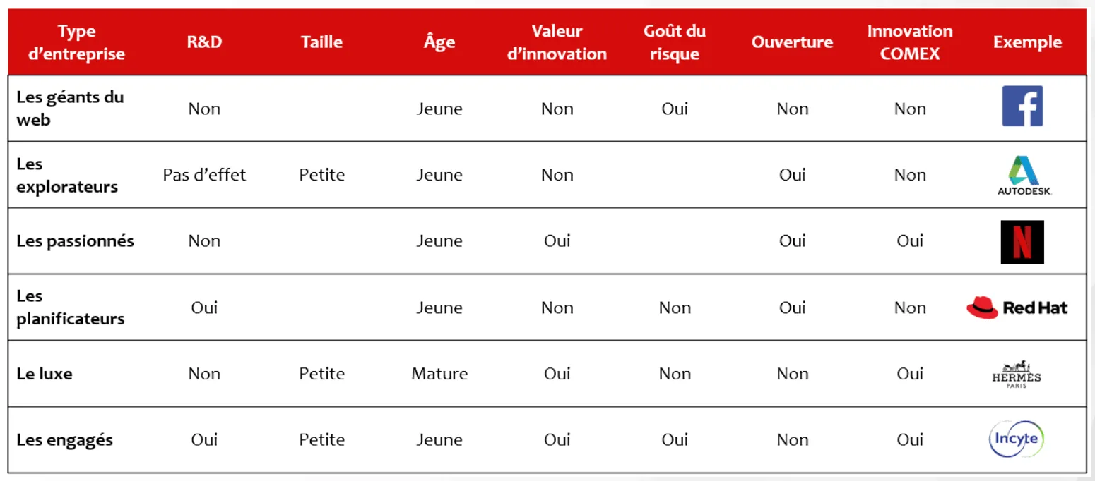 Synthèse visuelle des archétypes d’entreprises innovantes