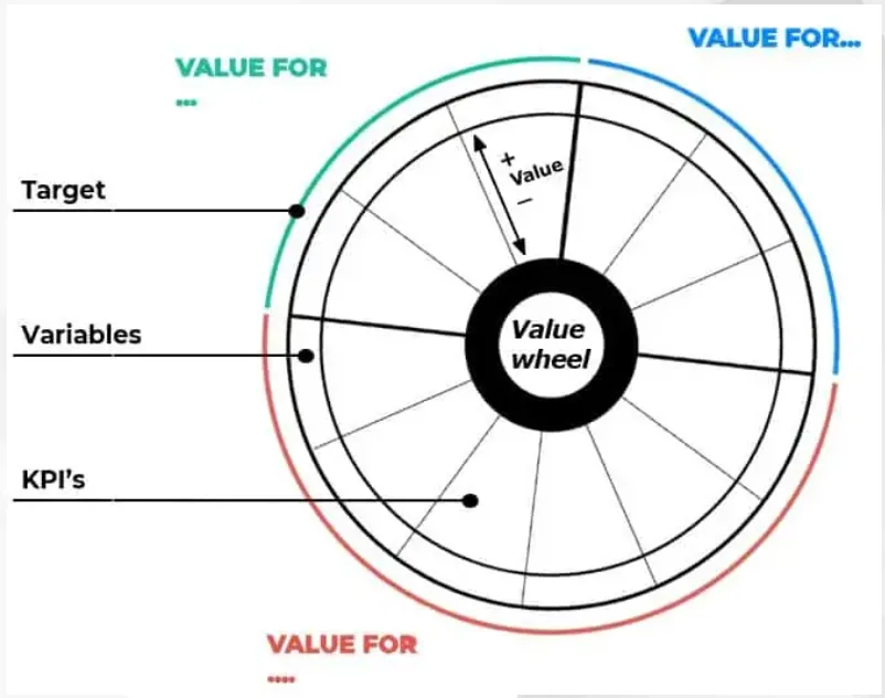Schéma du Value Wheel