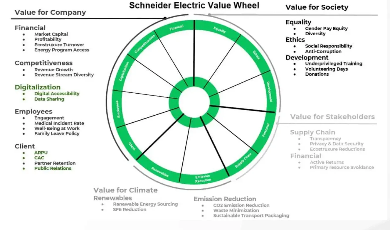 Value Wheel Schneider Electric