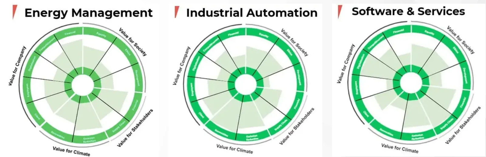 Répartition de la valeur Schneider Electric