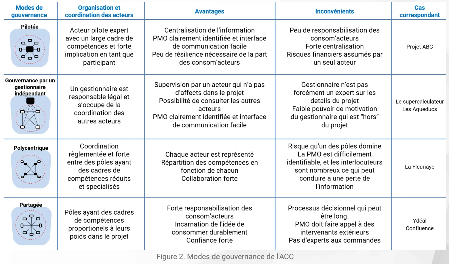 Quatre modes de gouvernance de l'ACC